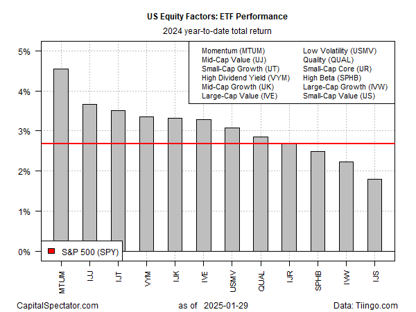 US ETF Performance