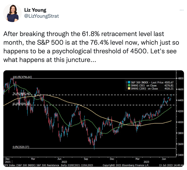 S&P 500 Retracement Level