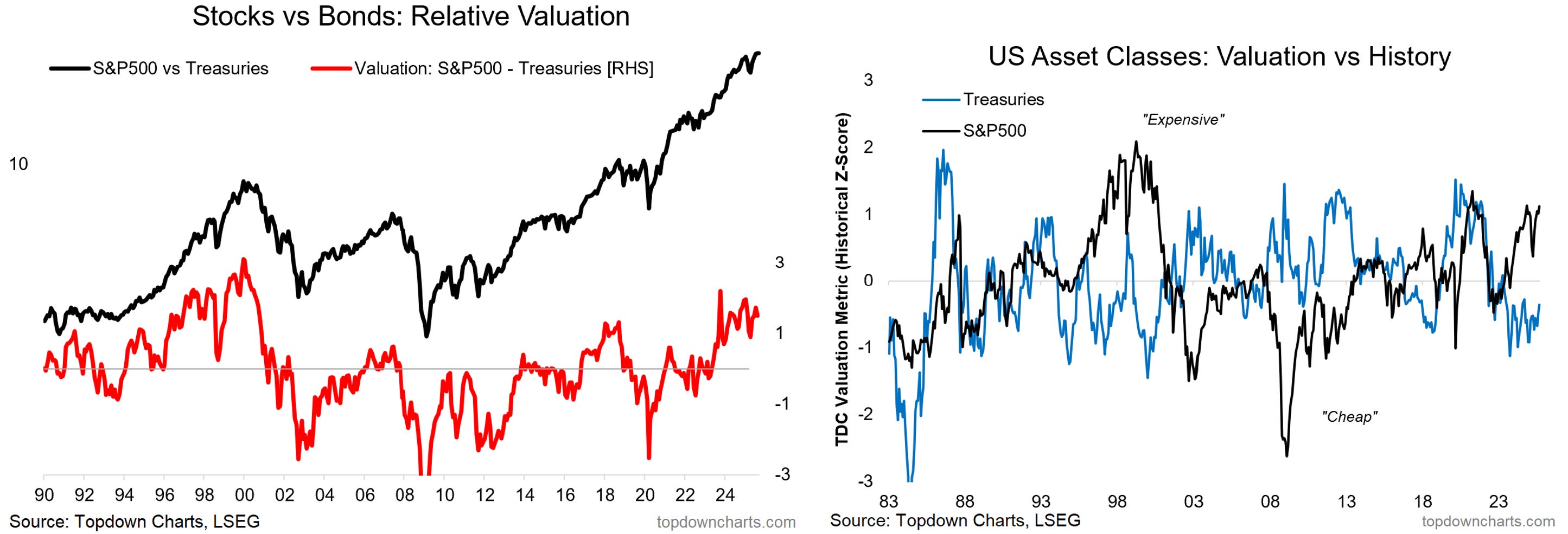 Realative Valuation, Valuation vs History