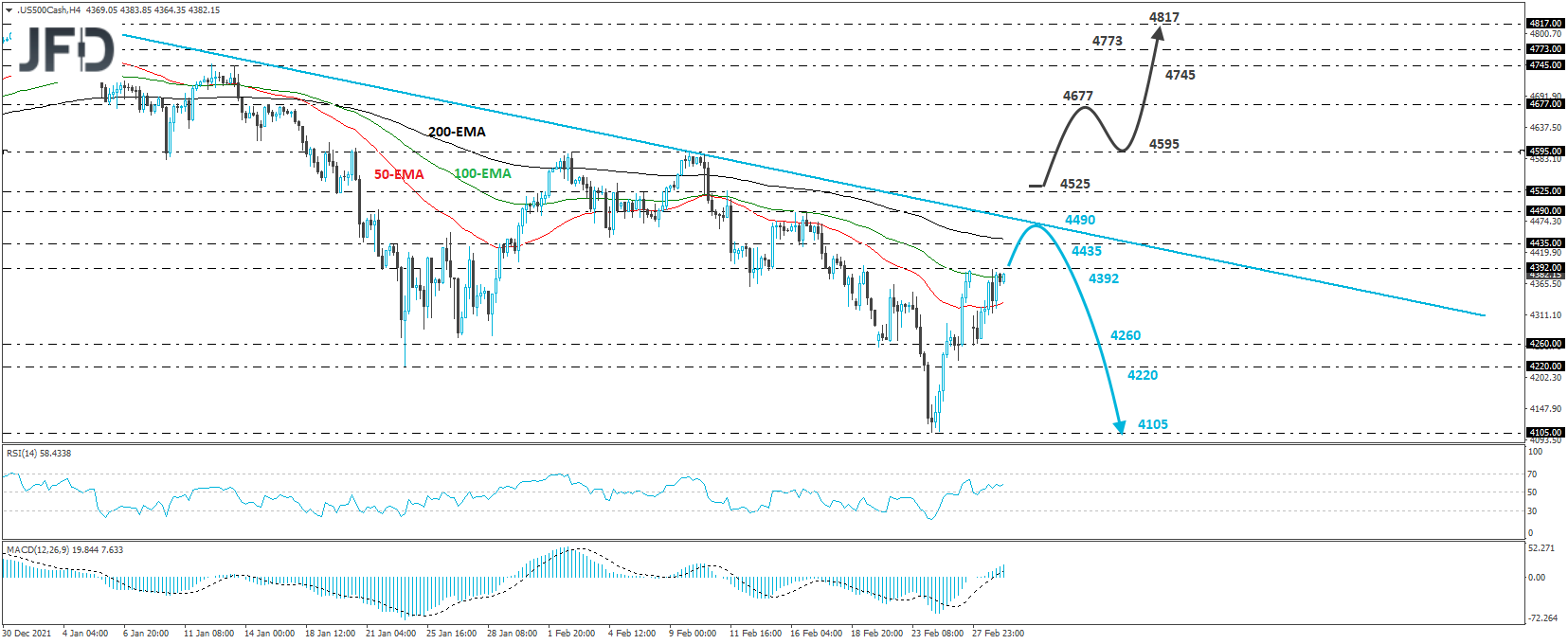 S&P 500 cash index 4-hour chart technical analysis.