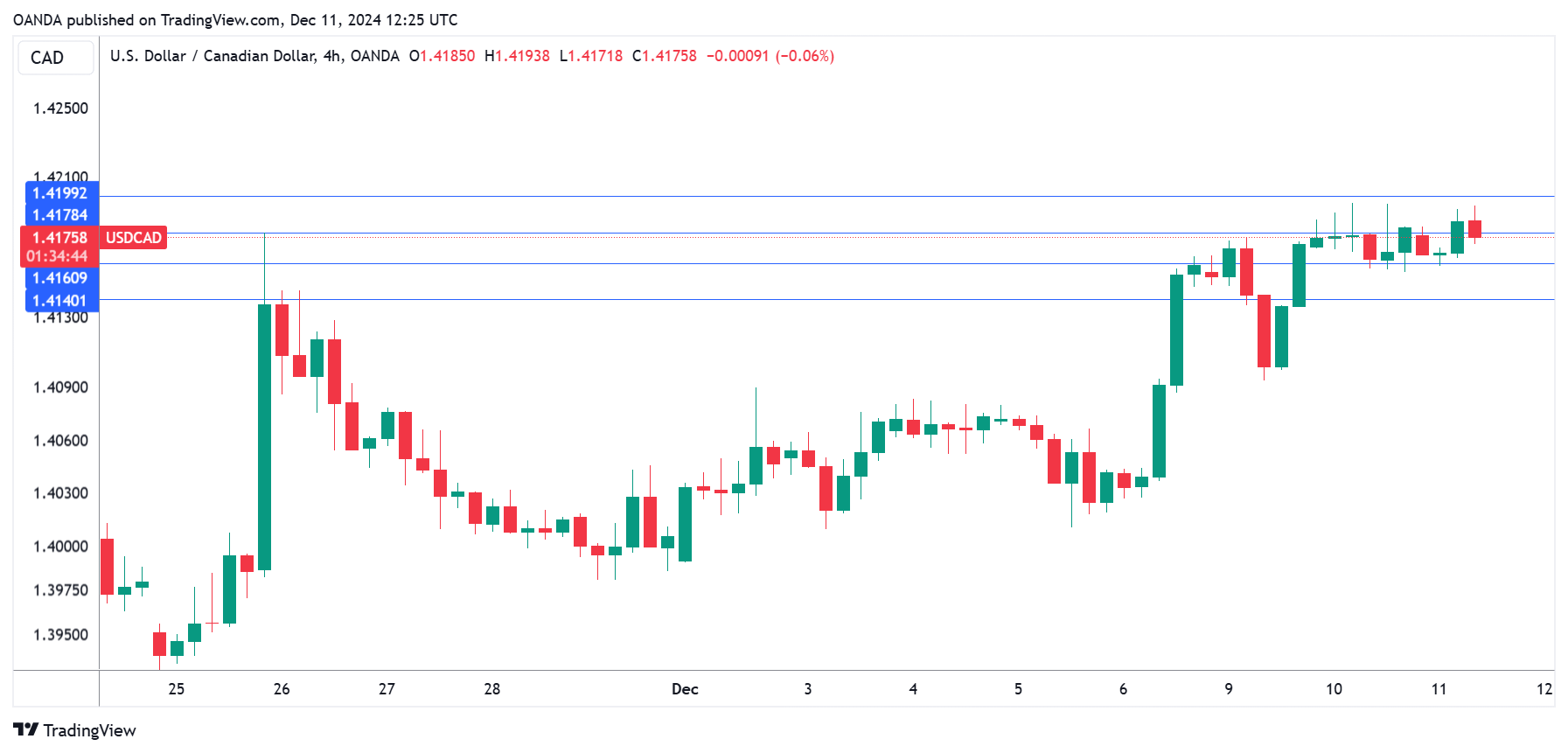 USD/CAD-4-Hour Chart