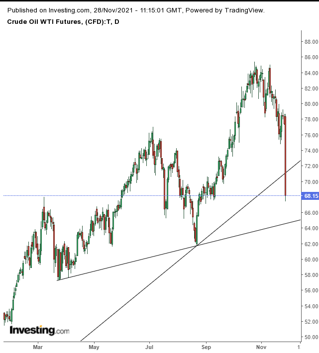 Oil Daily