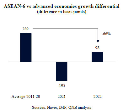 ASEAN-6 Vs Advanced Economies Growth Differential