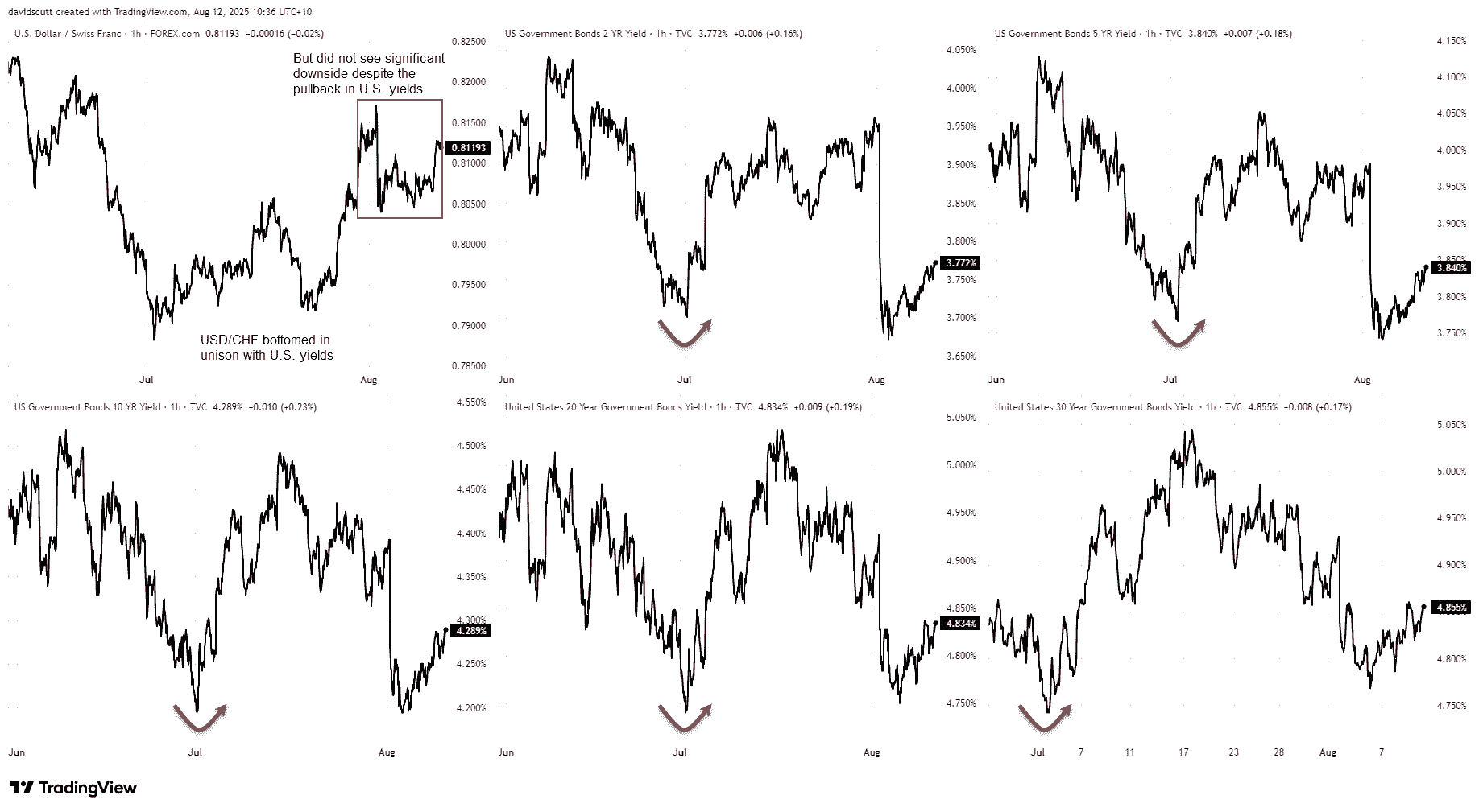 USDCHF and Bonds Correlation Chart