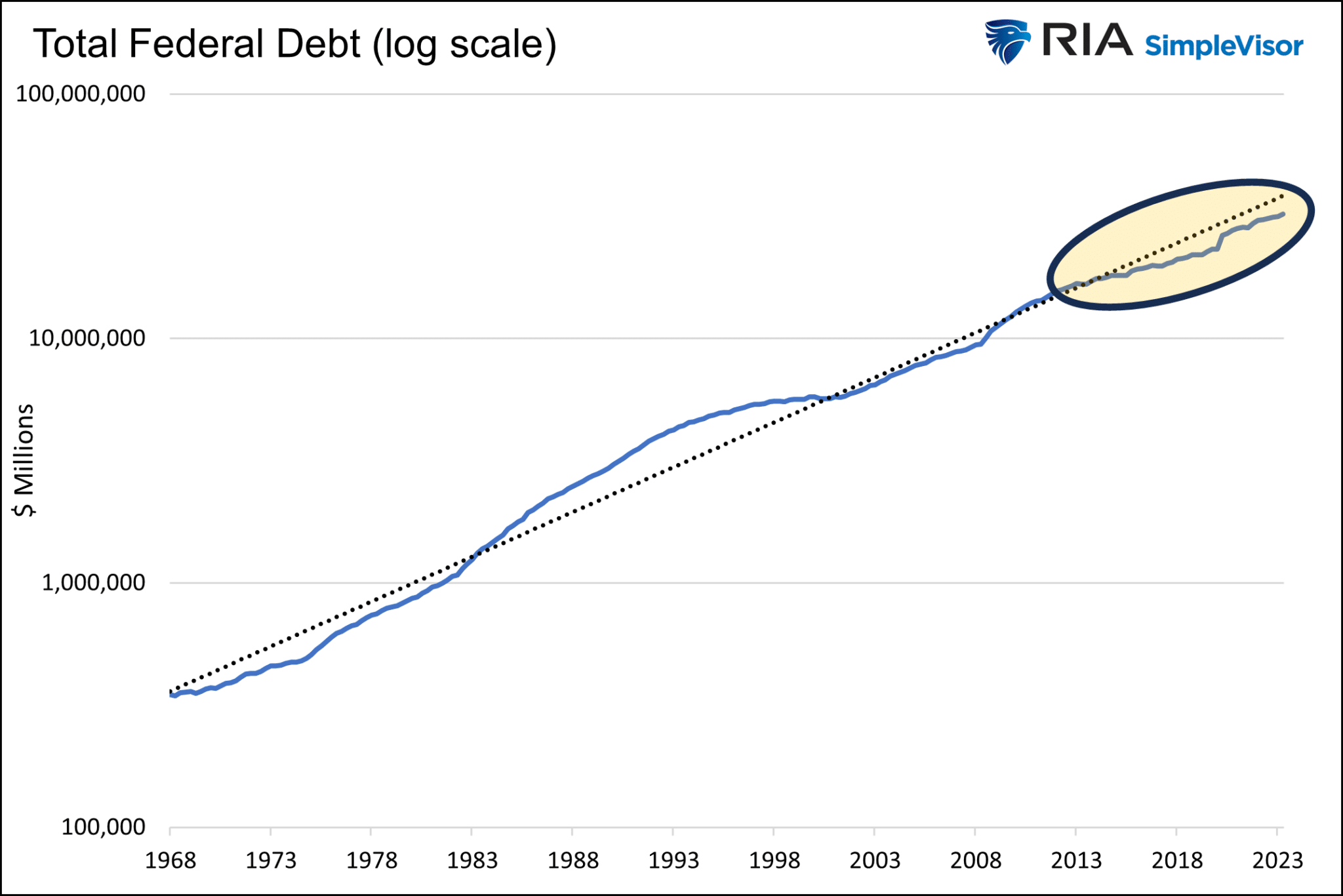 Total Federal Debt Log