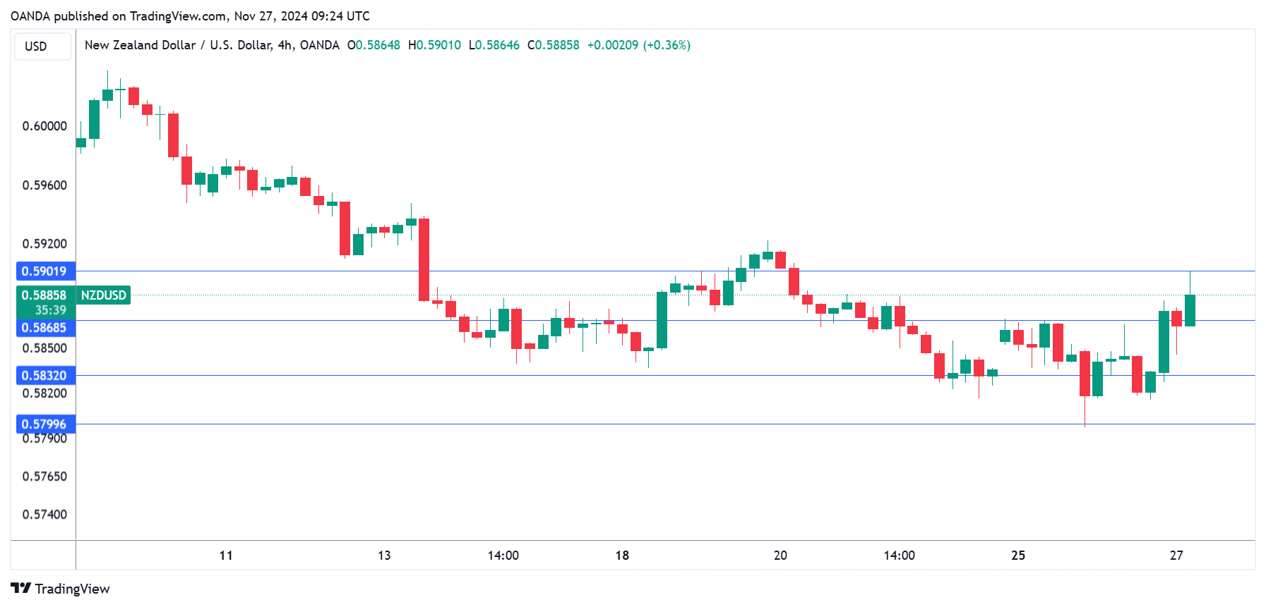 NZD/USD-4-Hour Chart