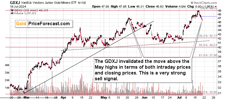 GDXJ Hourly Chart