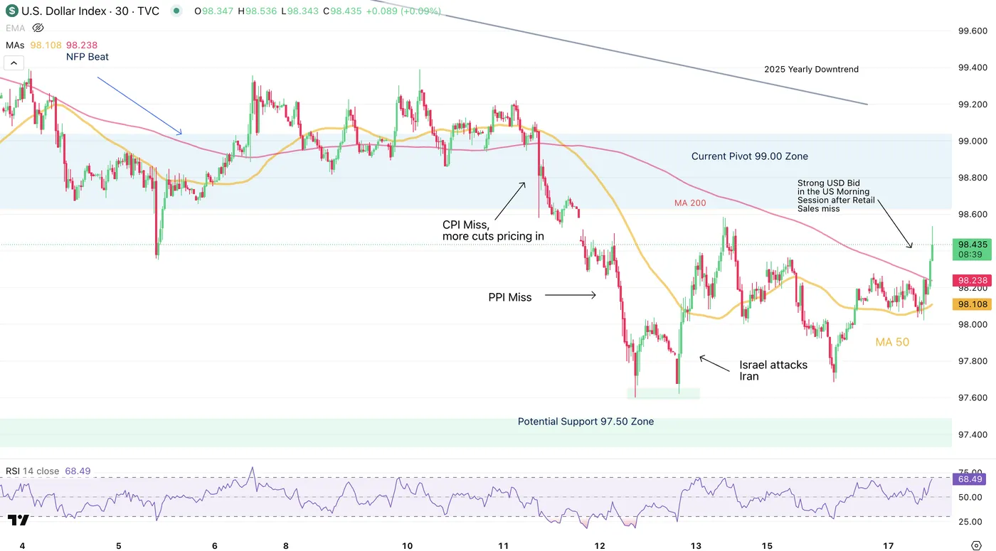 US Dollar Index-30-Min Chart