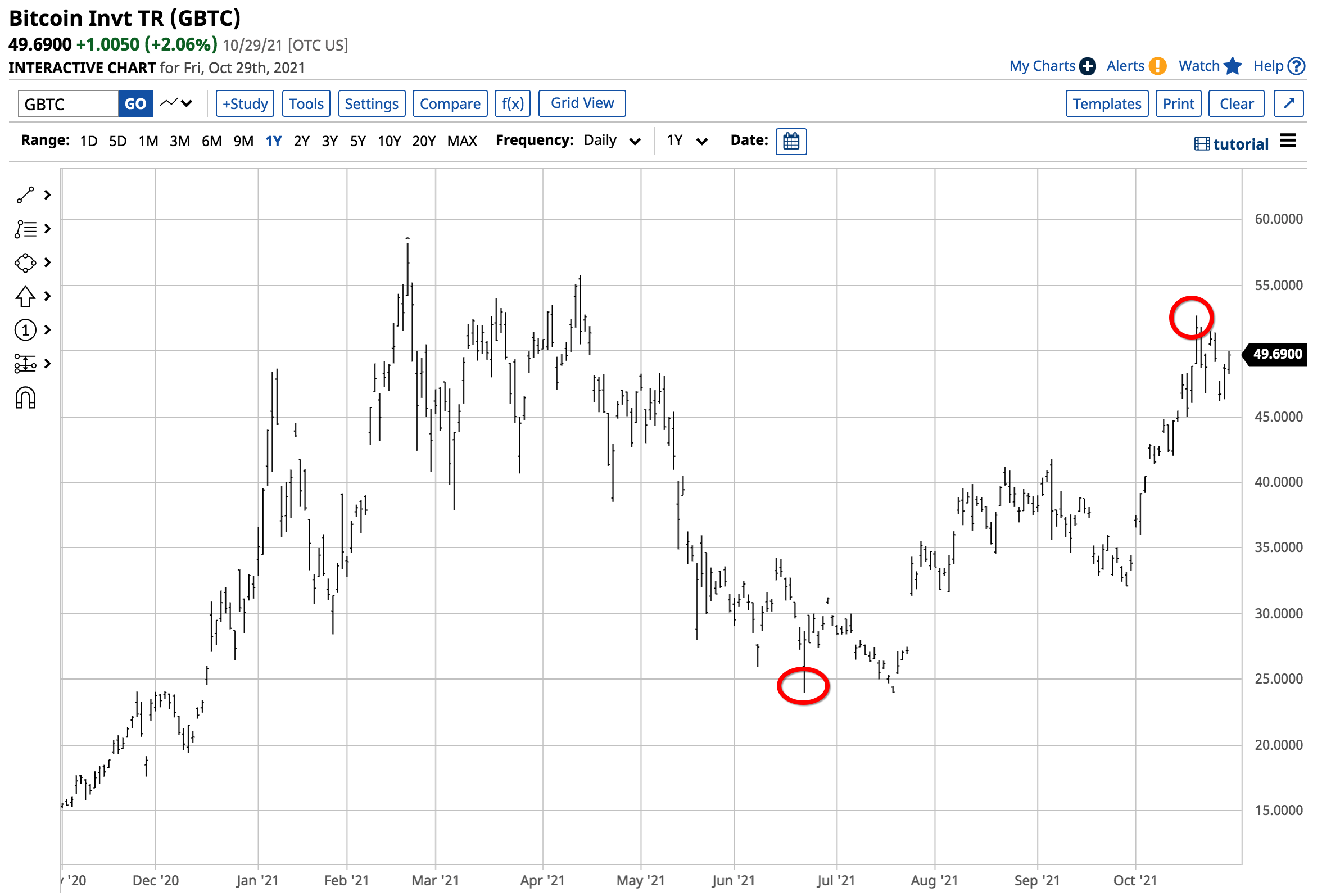 （GBTC日线图来自Barchart）