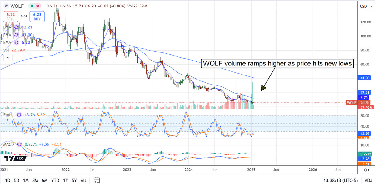 Wolfspeed Price Chart