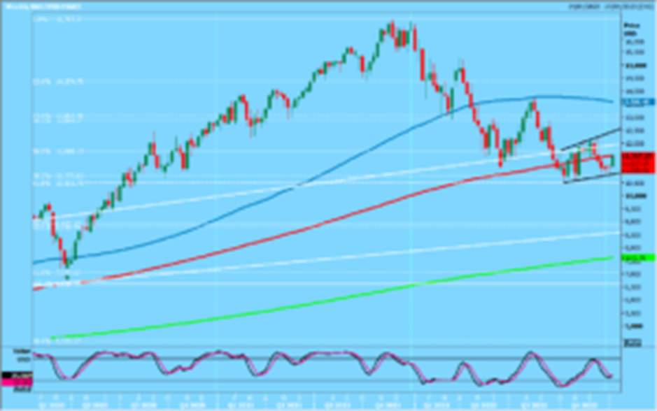 Nasdaq Futures Chart