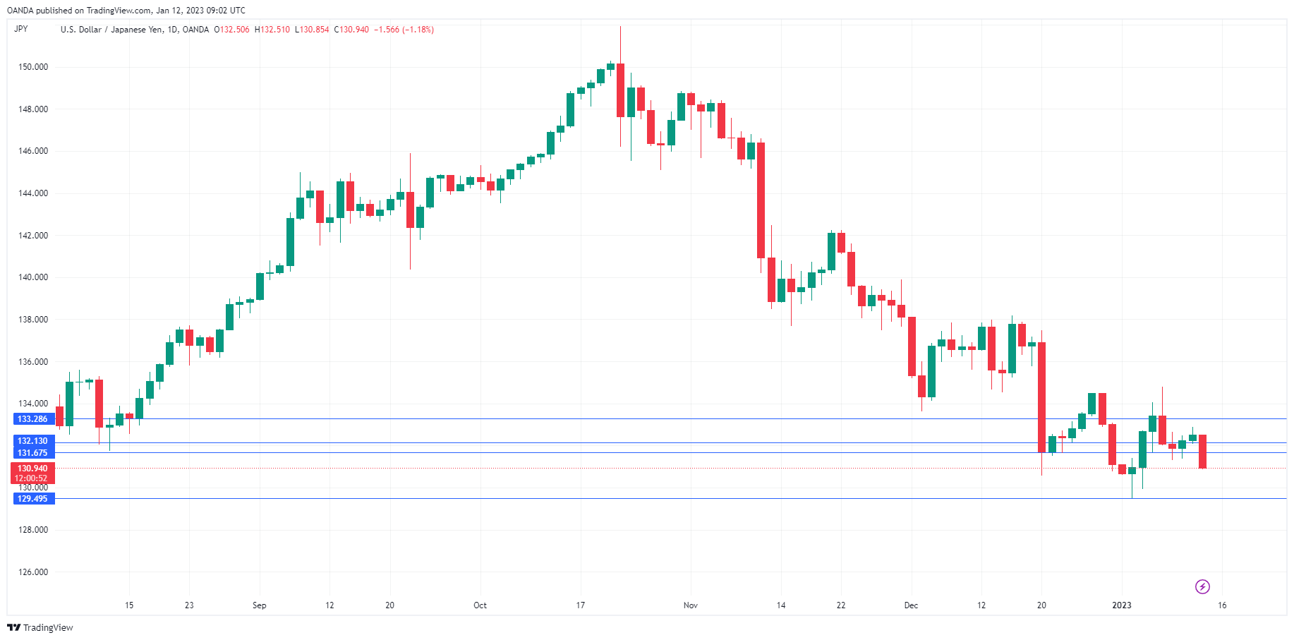 USD/JPY Daily Chart