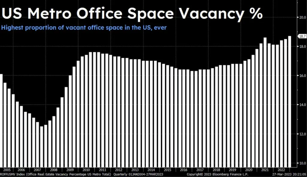 US Metro Office Space Vacany Percent