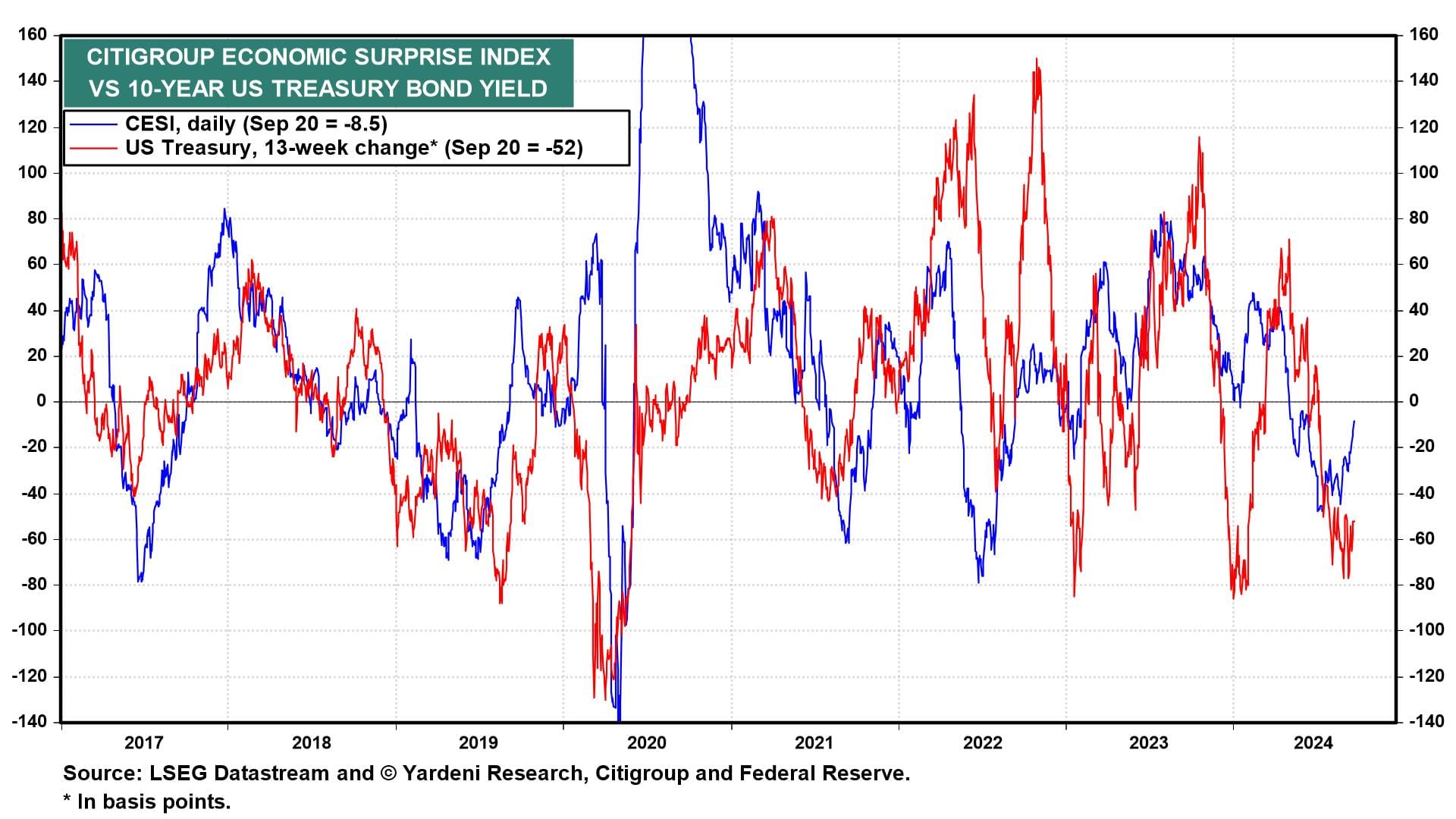 Citi Economic Surprise Index vs US 10-Year Yield Chart