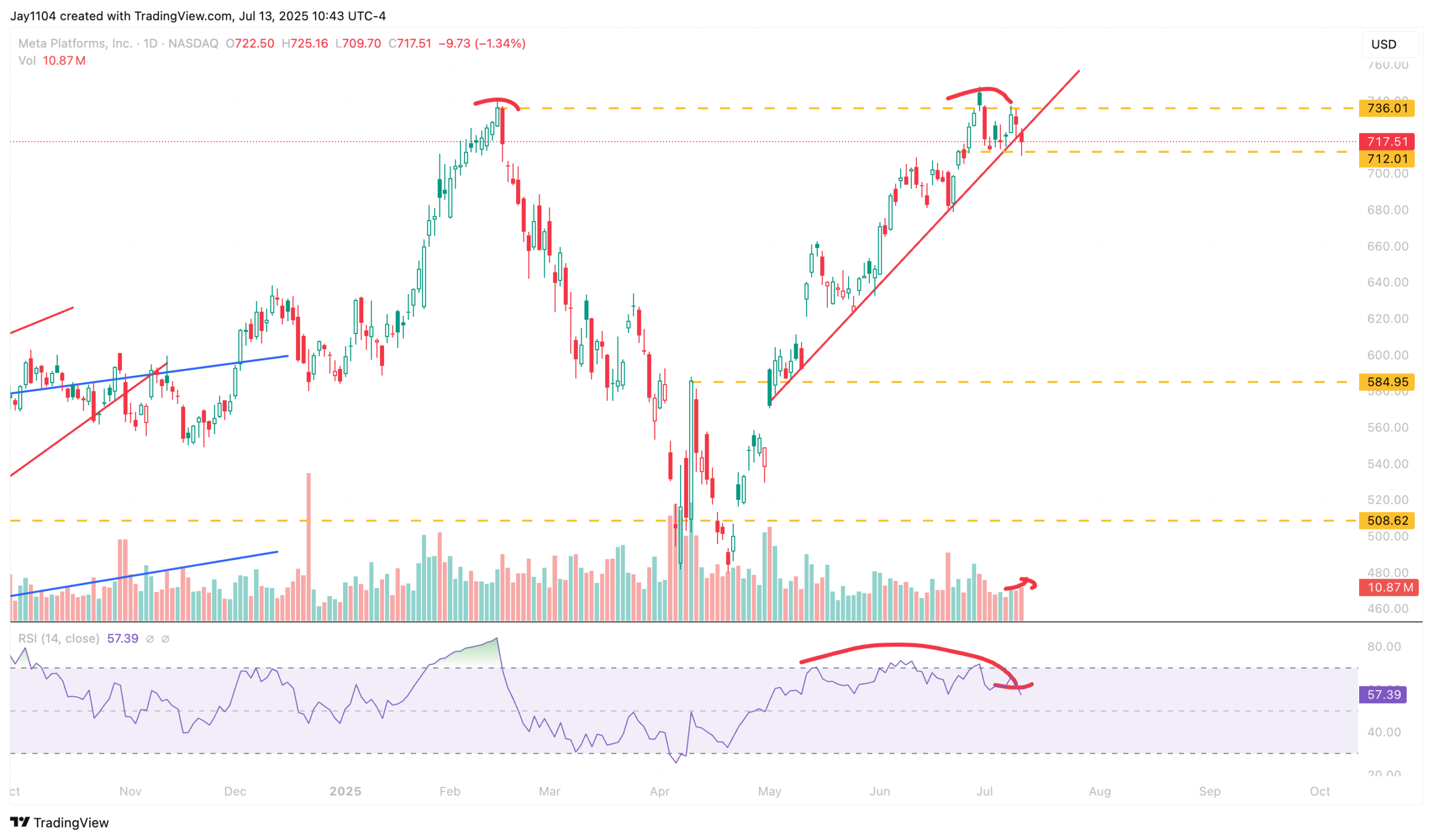 Meta Platforms-Daily Chart