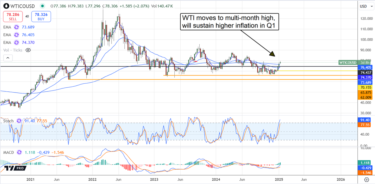 แผนภูมิราคา WTI