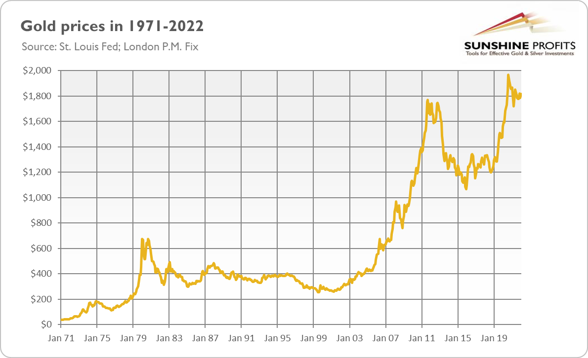 Gold Prices 1971-2022