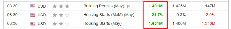 U.S. Building Permits and Housing Starts
