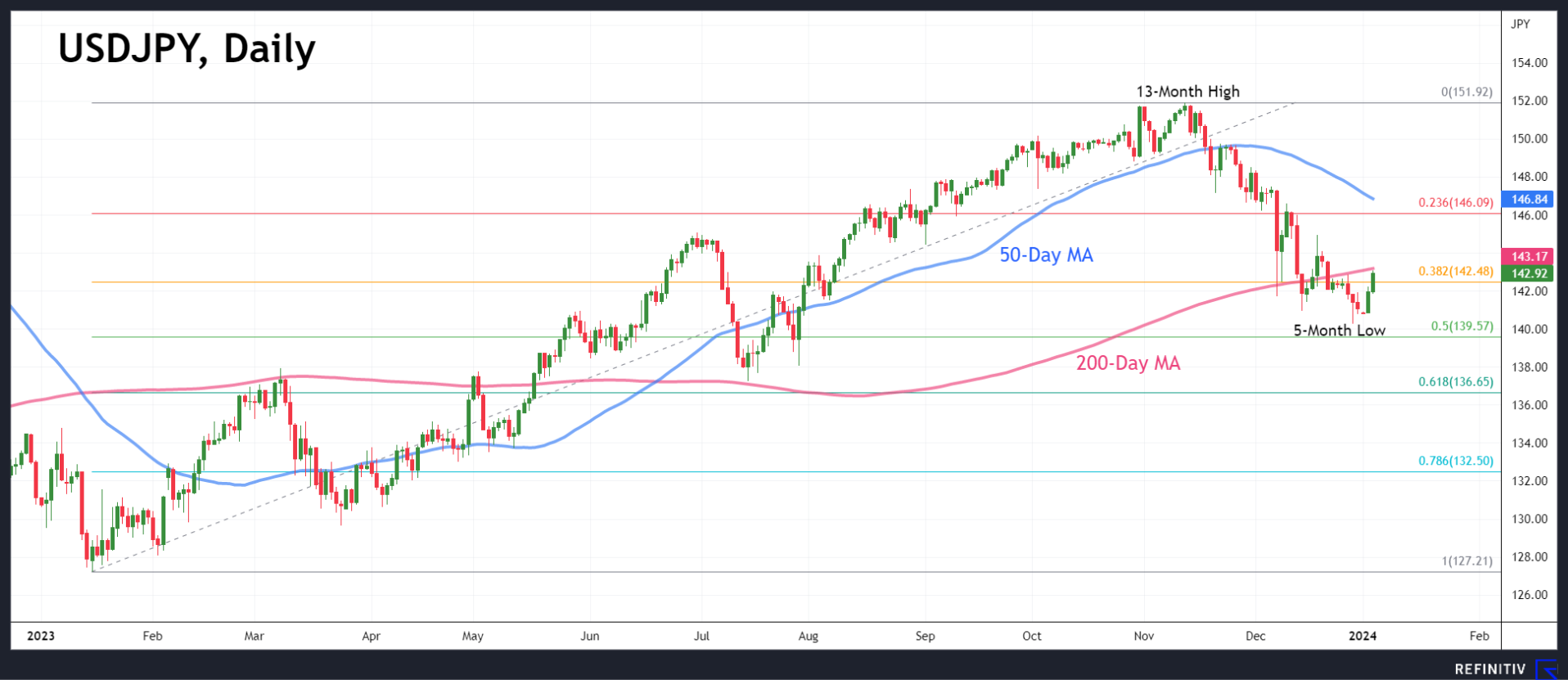 Risk rally on pause, dollar rebounds as NFP report awaited