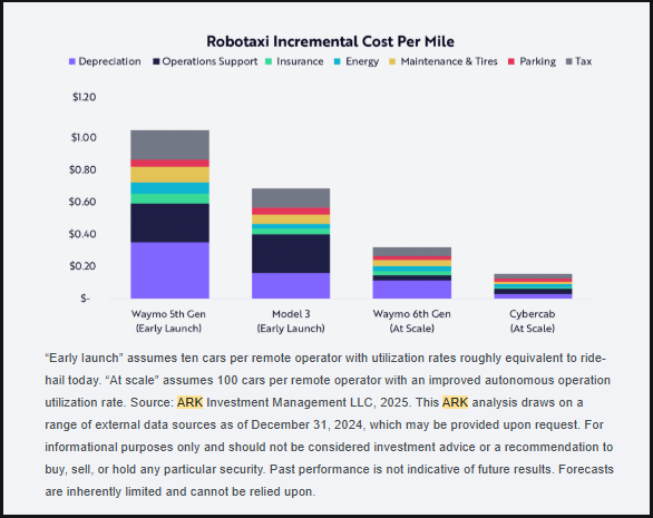 ARK Robotaxi Cost Structure
