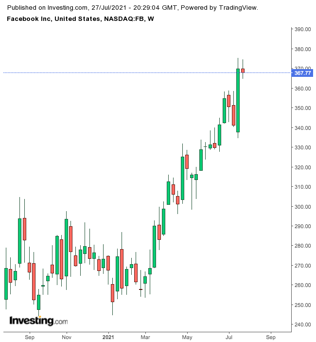 Facebook股价周线图，来源：英为财情Investing.com