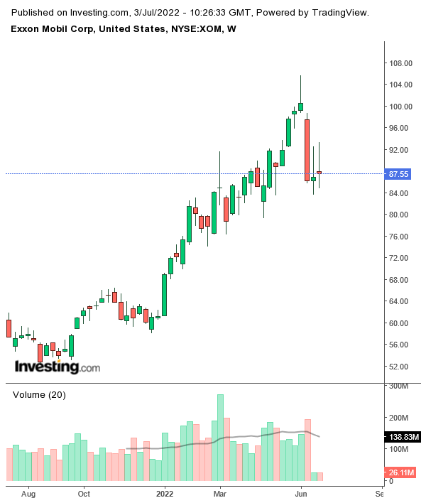 XOM Weekly