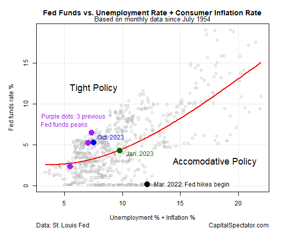 Fed Funds vs Unemployment Rate+Inflation