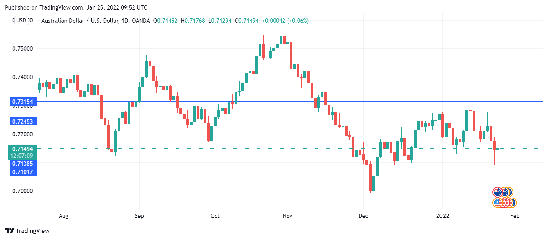 AUD/USD Daily Chart