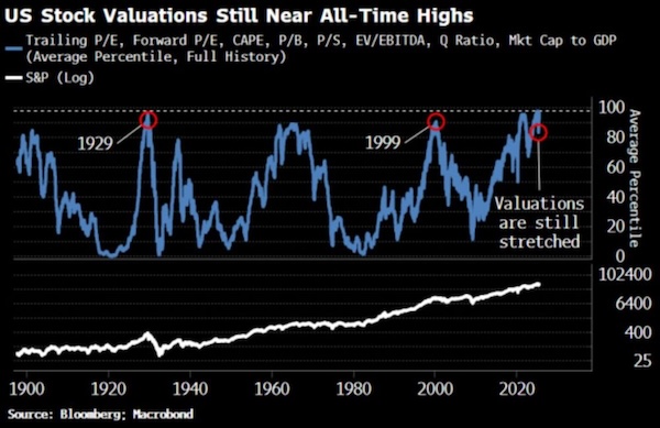 US Stock Valuations