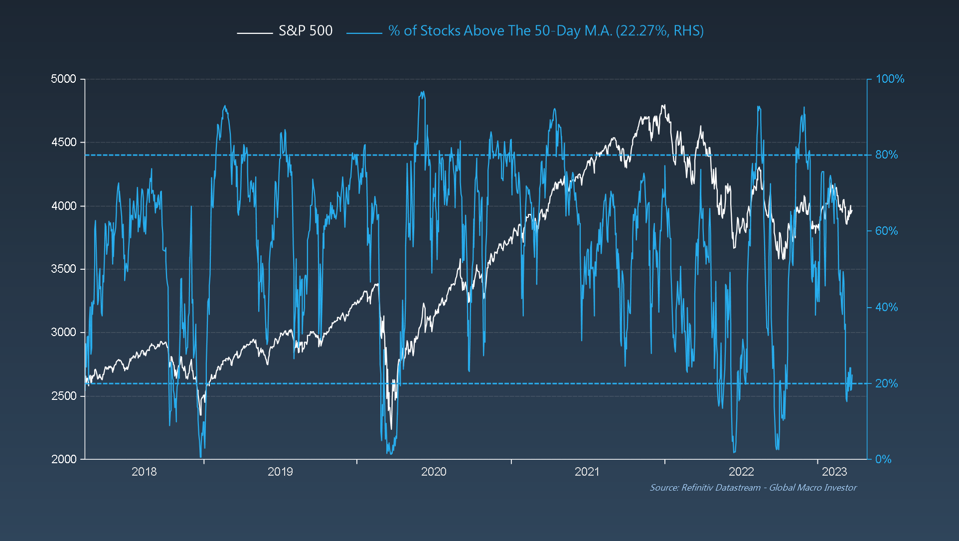 S&P 500 против. % акций выше 50-дневной скользящей средней