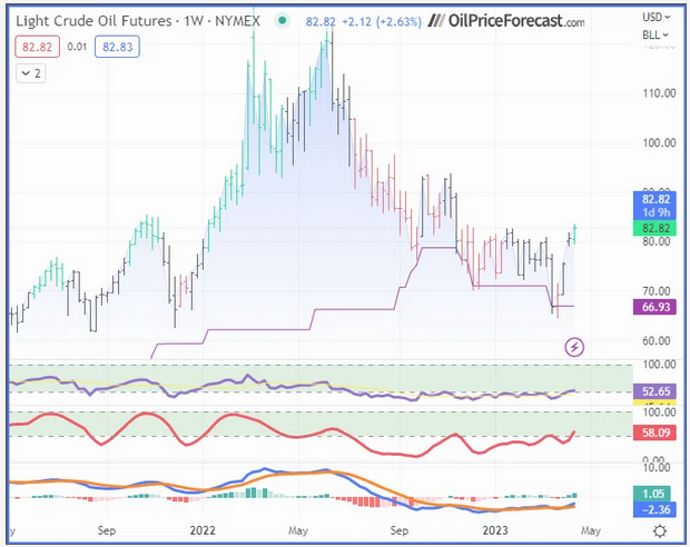 Light Crude Oil Futures Weekly Chart