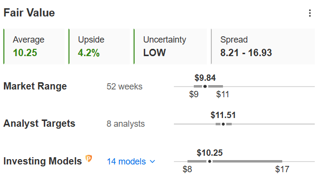 Amcor Fair Value, data as of March 18, 2025