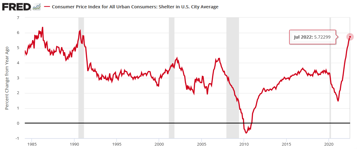 Consumer Price Index - For All Urban Consumers