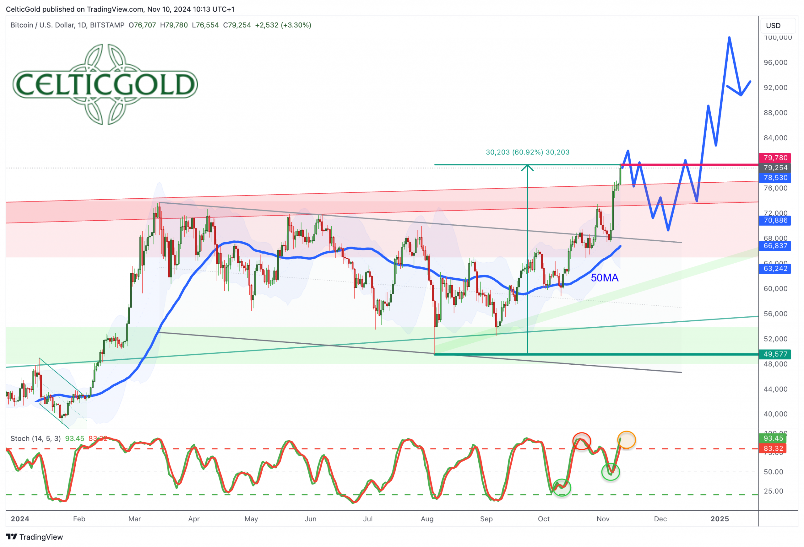 Bitcoin in USD, daily chart as of November 10th