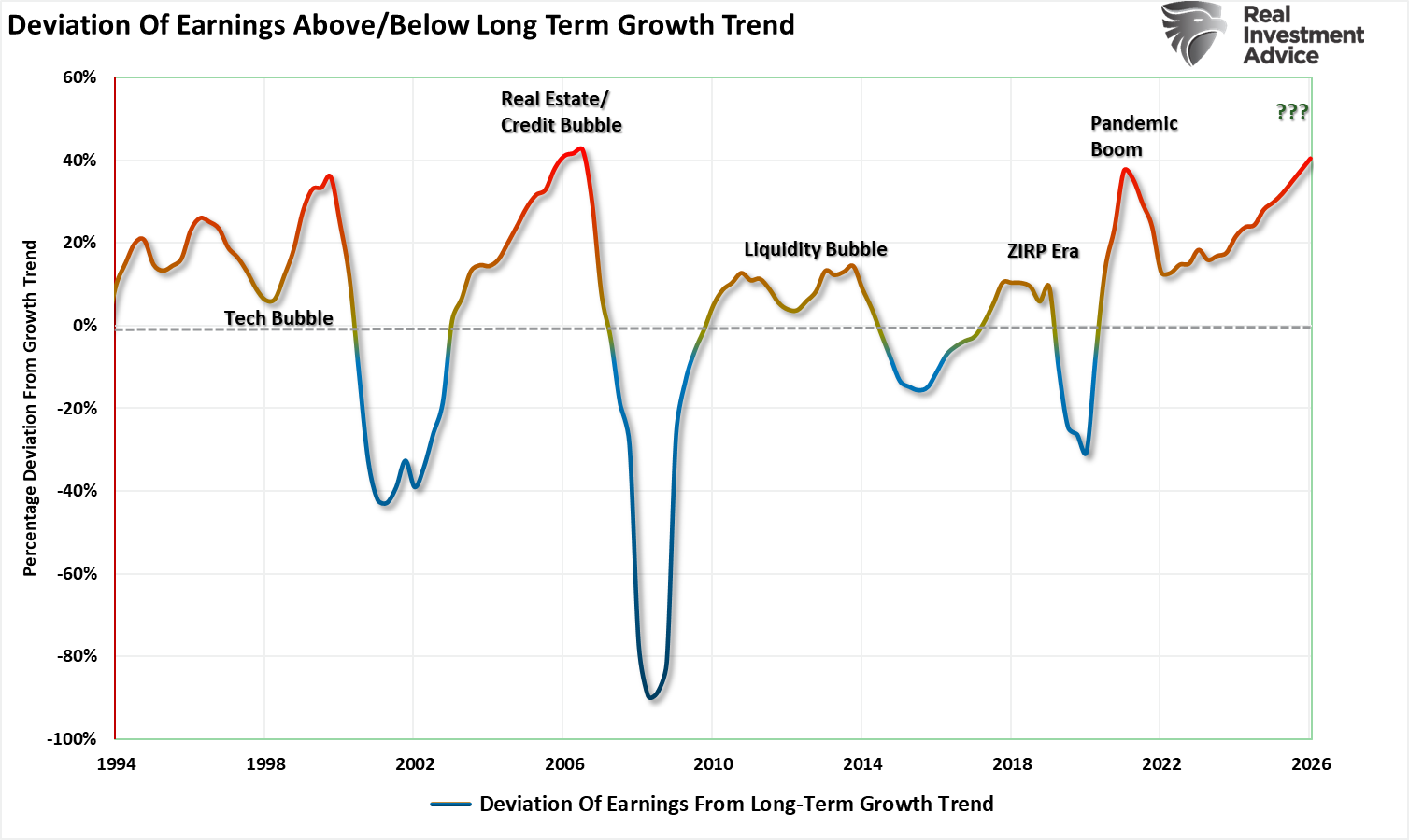 Earnings Deviation