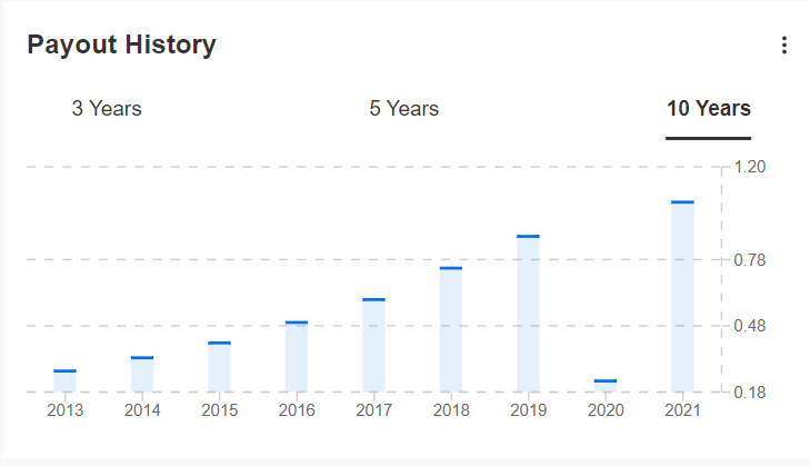 TJX Payout History