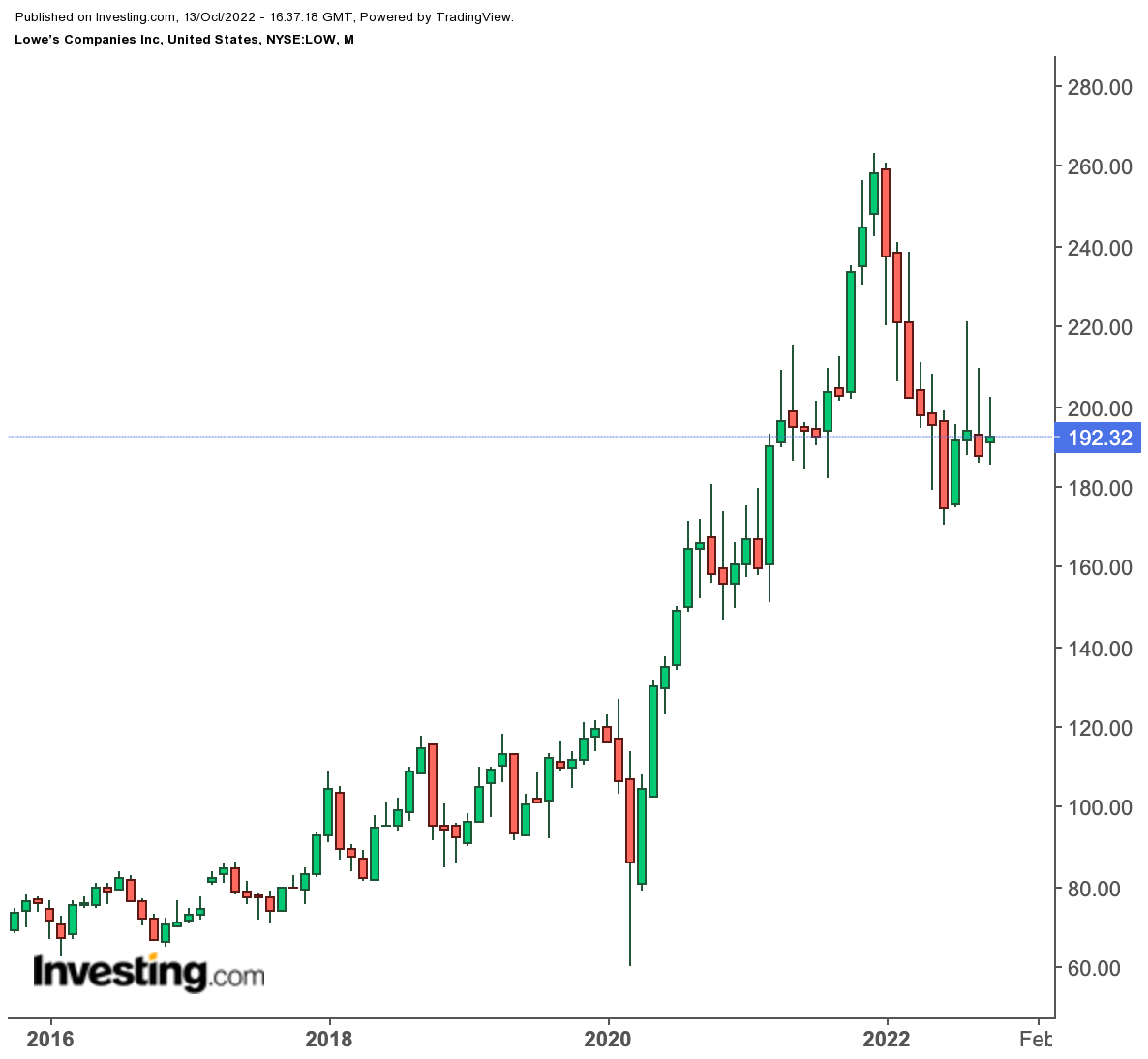 LOW Monthly Chart