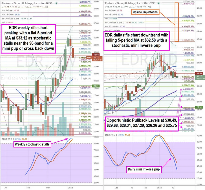 Endeavor Stock Chart