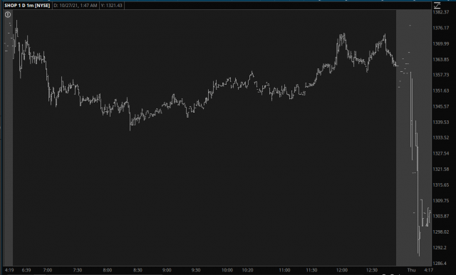 Shopify Price Chart