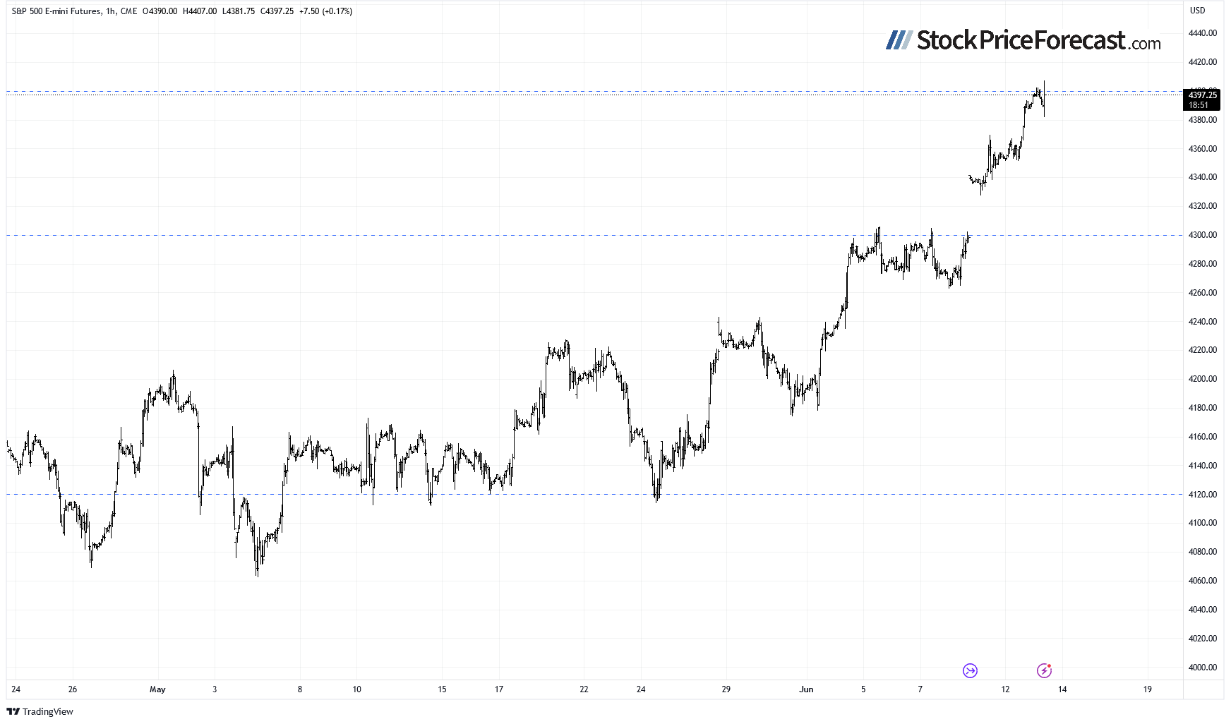 S&P 500 Futures 1-Hr Chart