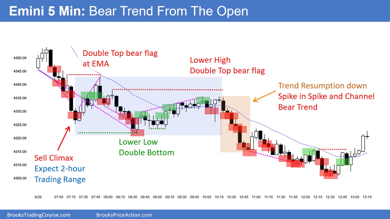 S&P 500 Emini-5-Minute Chart