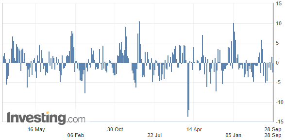 Gasoline Inventories Chart.