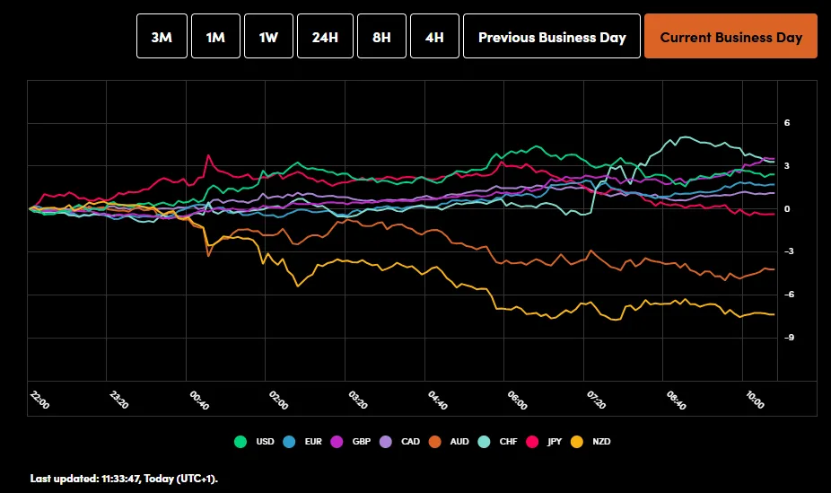 Currency Performance Currency Performance