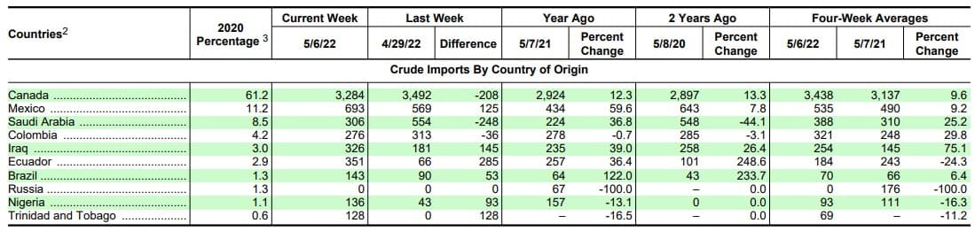 Crude Imports By Country Of Origin