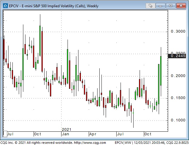 VIX Weekly Chart