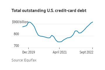 Total US Credit Card Debt