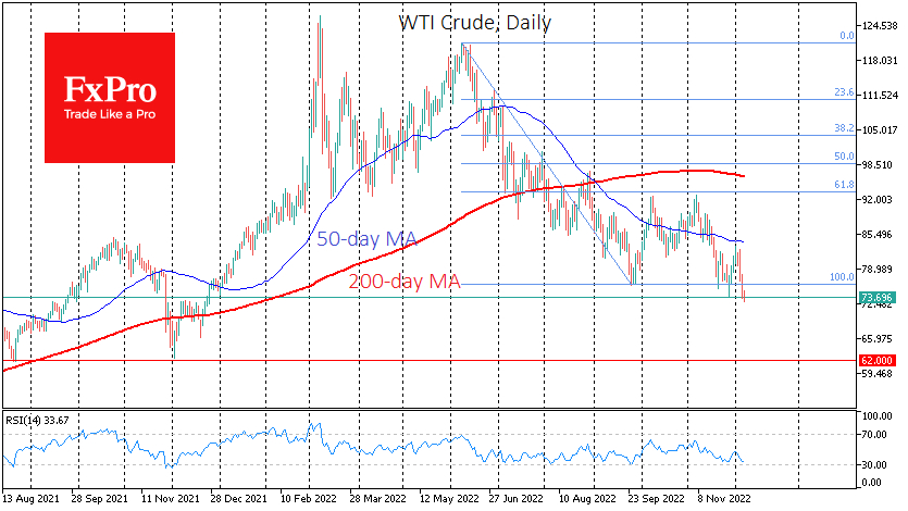 WTI crude daily chart.