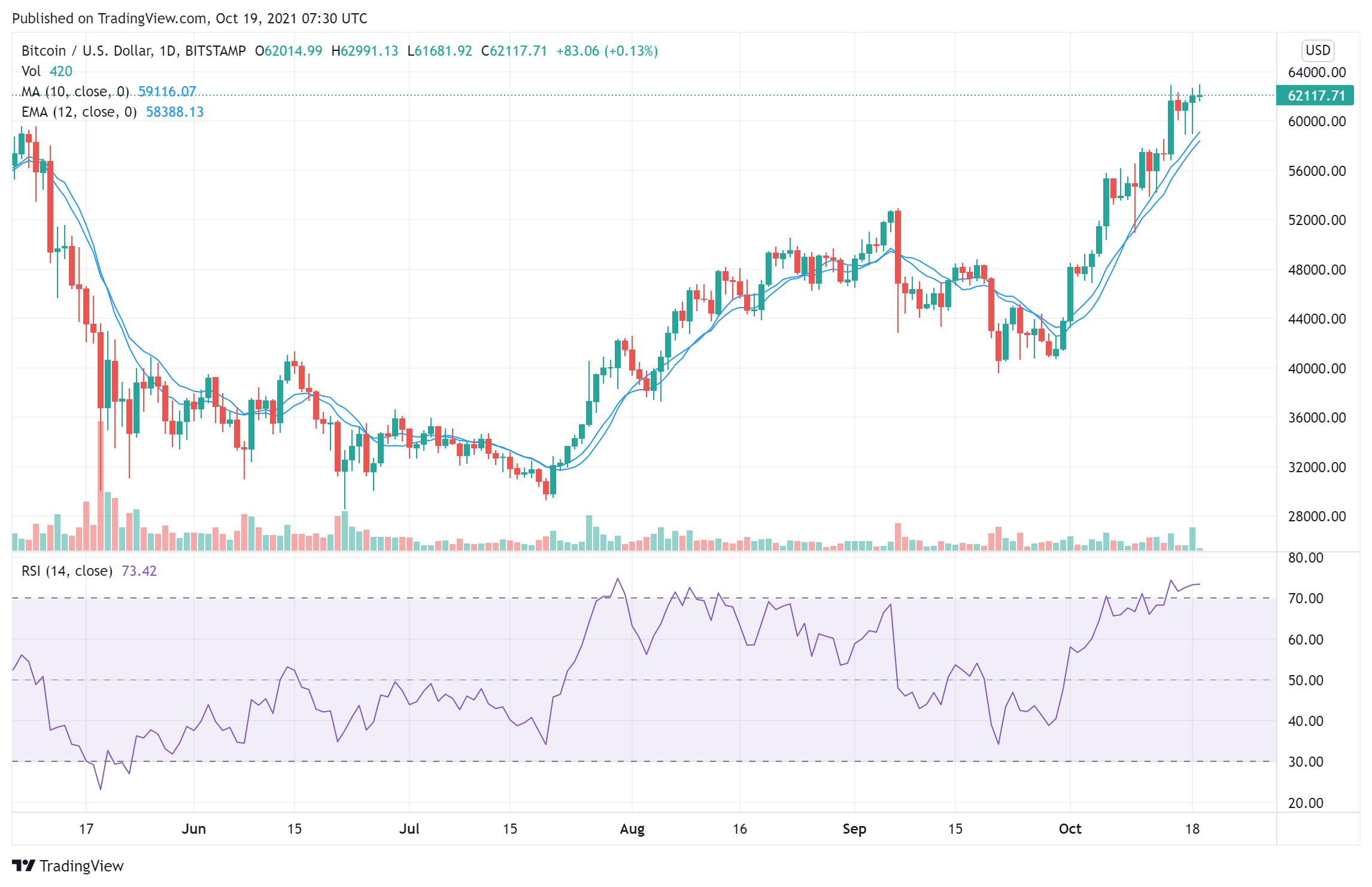 Bitcoin daily price chart.