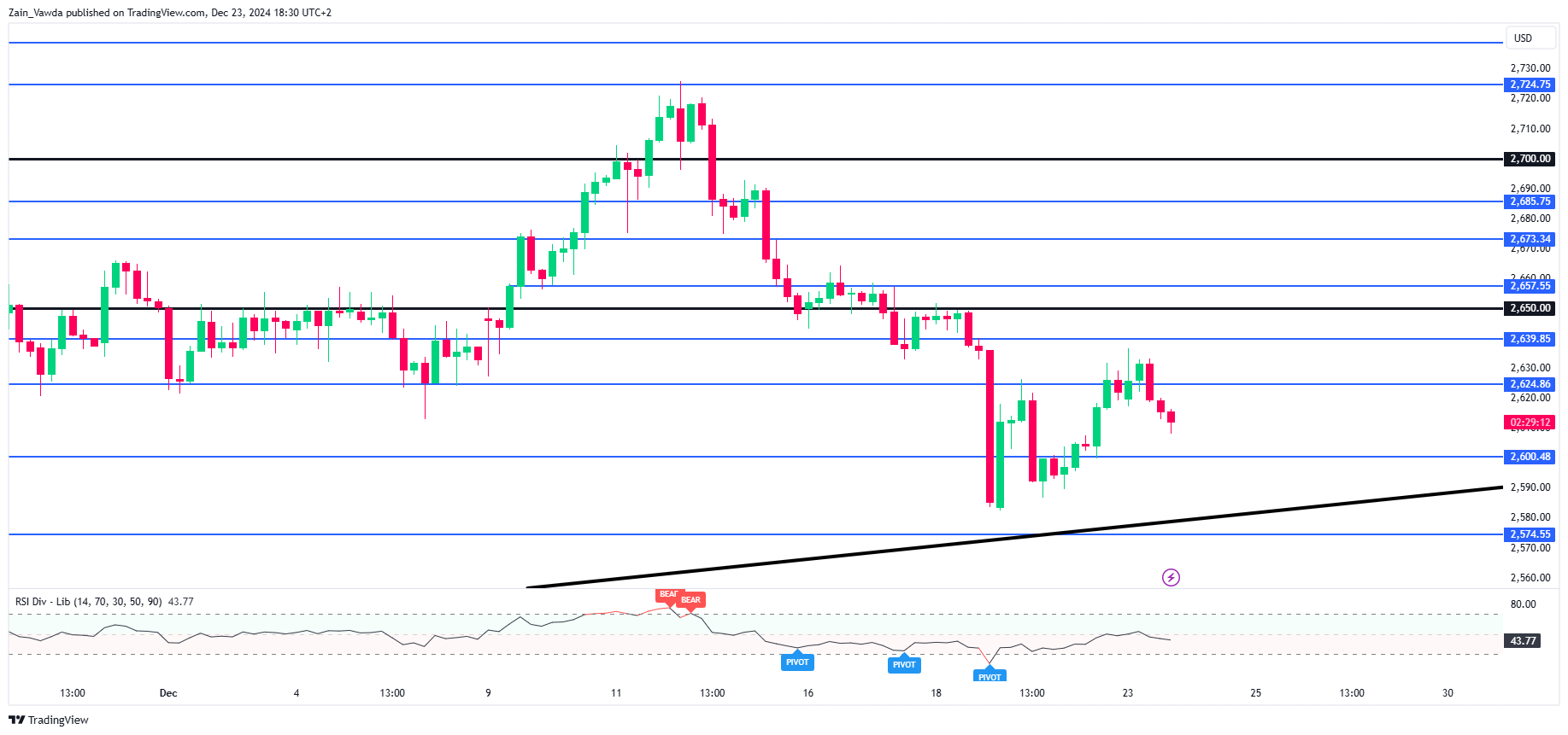 XAU/USD-4-Hour Chart