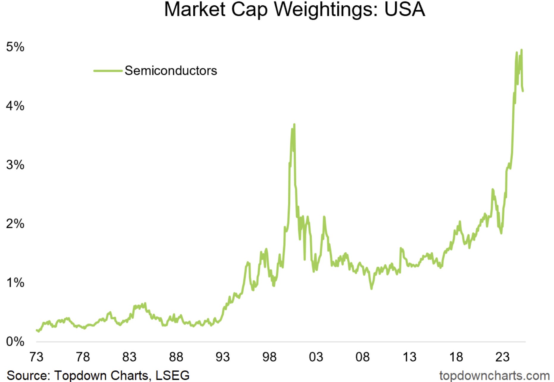 USA Market Cap Weightings